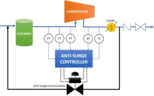 Anti Surge Controller